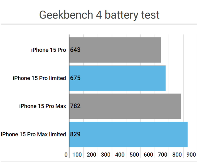 合山apple维修站iPhone15Pro的ProMotion高刷功能耗电吗