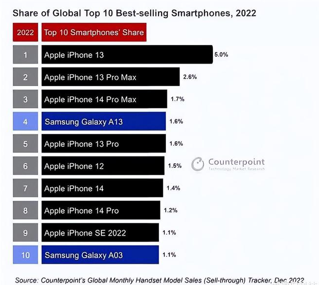 合山苹果维修分享:为什么iPhone14的销量不如iPhone13? 