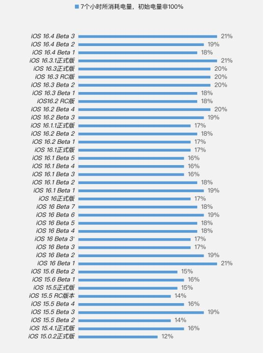 合山苹果手机维修分享iOS 16.4 Beta 3续航跑分等测试结果汇总 