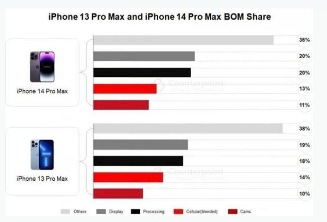 合山苹果手机维修分享iPhone 14 Pro的成本和利润 