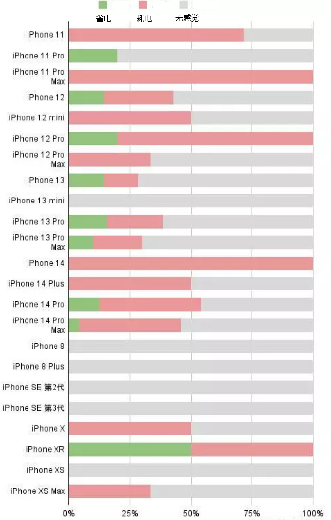 合山苹果手机维修分享iOS16.2太耗电怎么办？iOS16.2续航不好可以降级吗？ 