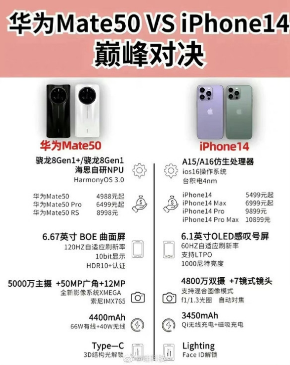 合山苹果14维修分享iPhone14和华为mate50，应该怎么选 