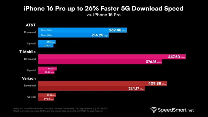 合山苹果手机维修分享iPhone 16 Pro 系列的 5G 速度 