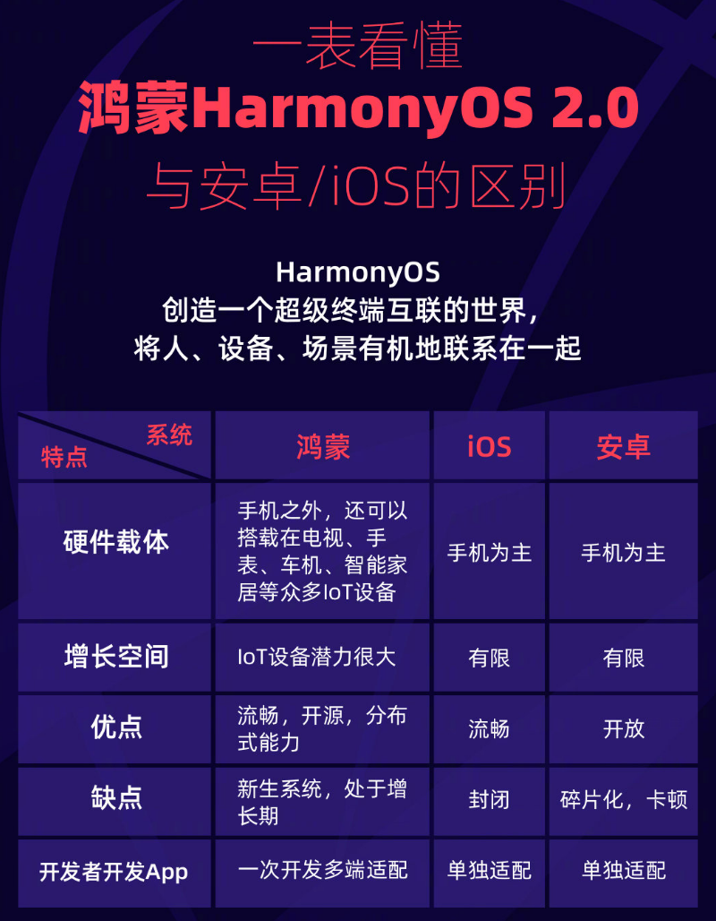 合山苹果手机维修分享华为鸿蒙 OS 与安卓以及 iOS 都有什么区别 