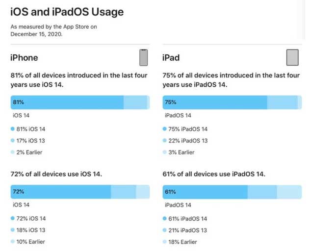 合山苹果手机维修分享有多少用户更新了 iOS 14 