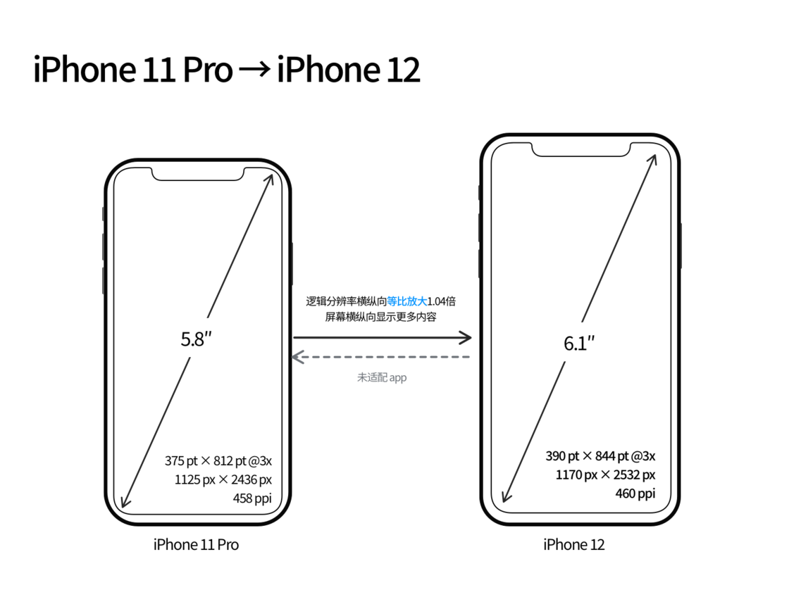 合山苹果手机维修分享iPhone 12 mini 和 iPhone 12 Pro 的尺寸变化会改变显示内容吗 